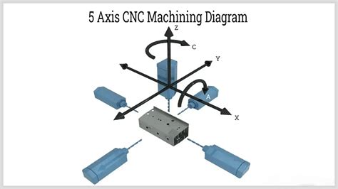 cnc machine axis names|cnc axis explained.